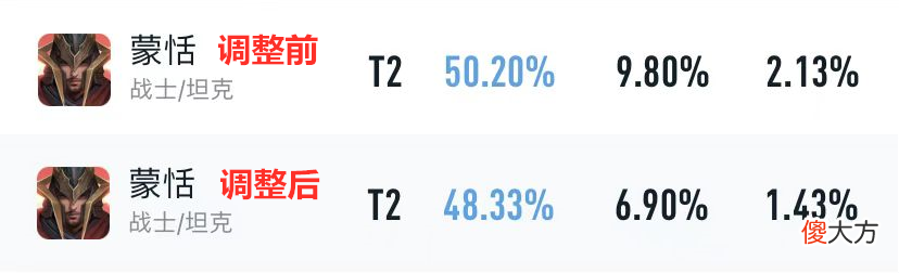 【游戏迷】宫本凉了，后羿仍是版本最强，削弱后依然T0！