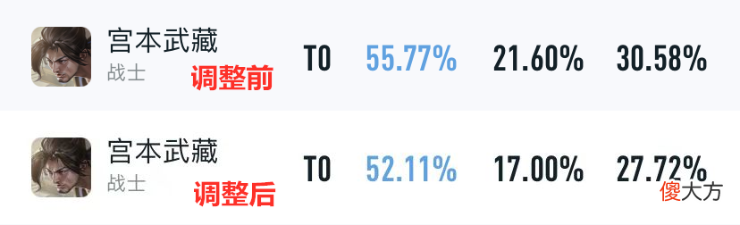 【游戏迷】宫本凉了，后羿仍是版本最强，削弱后依然T0！