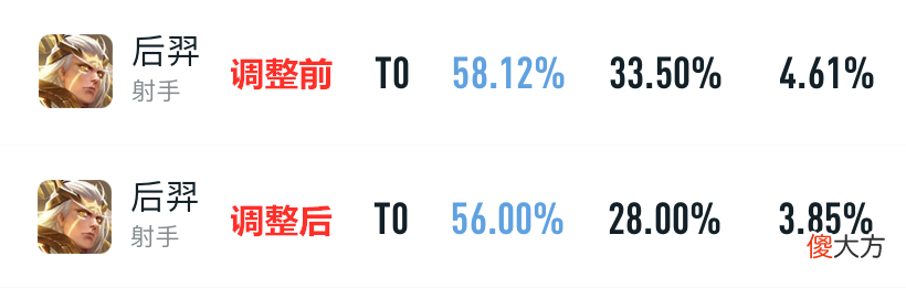【游戏迷】宫本凉了，后羿仍是版本最强，削弱后依然T0！