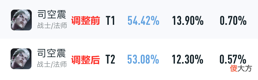 【游戏迷】宫本凉了，后羿仍是版本最强，削弱后依然T0！