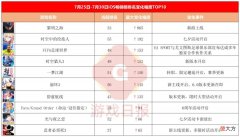 【游戏迷】新游观察：黎明之海畅销榜排名上升865位，下载量营收数据如何？