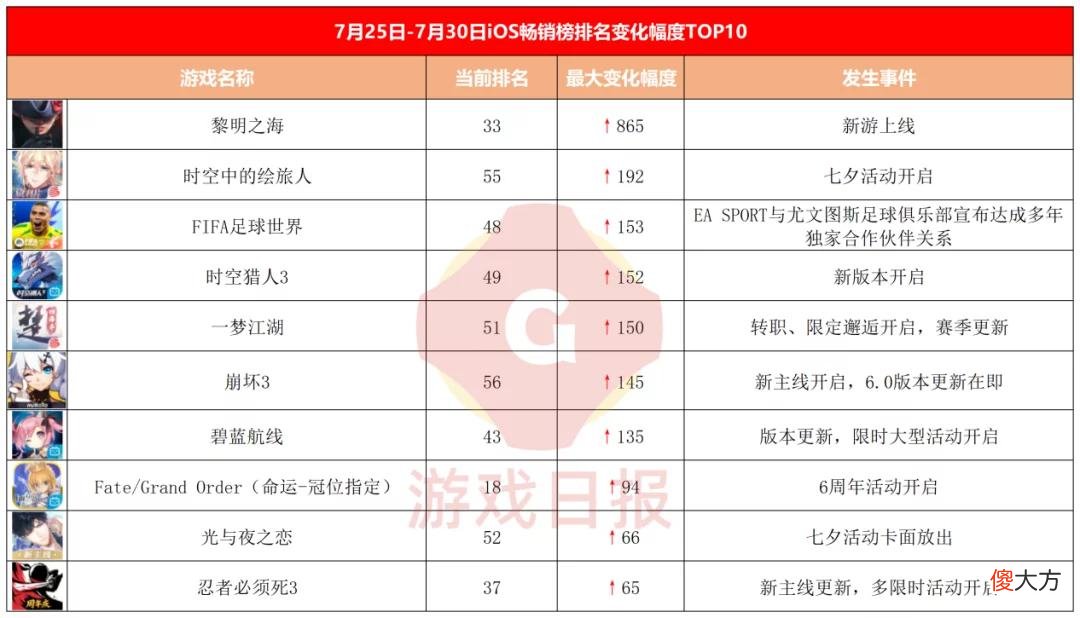 【游戏迷】新游观察：黎明之海畅销榜排名上升865位，下载量营收数据如何？