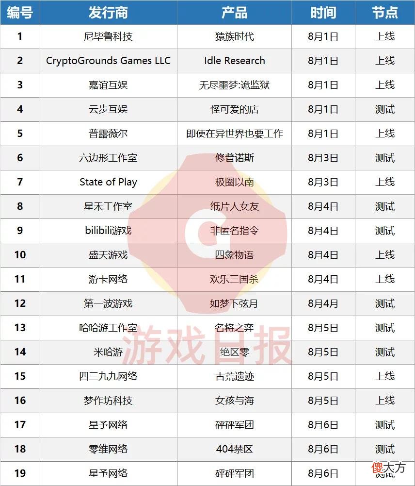 【游戏迷】新游观察：黎明之海畅销榜排名上升865位，下载量营收数据如何？