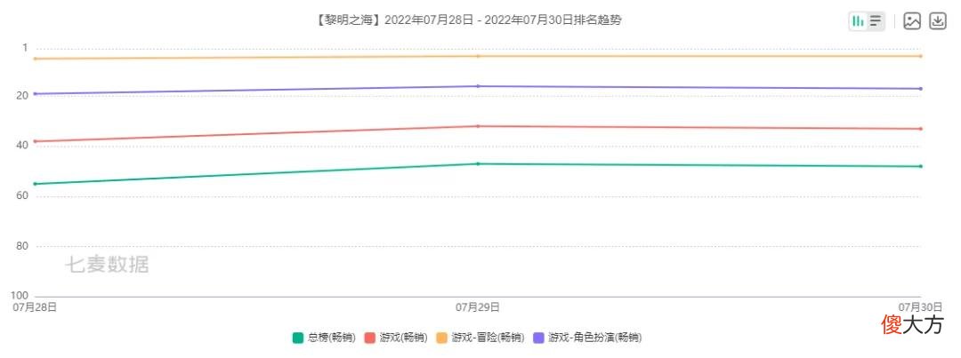 【游戏迷】新游观察：黎明之海畅销榜排名上升865位，下载量营收数据如何？