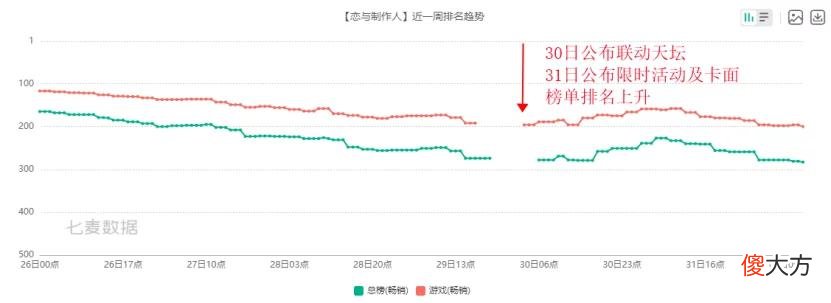 【游戏迷】游戏速递：《时空中的绘旅人》七夕活动后流水翻13倍