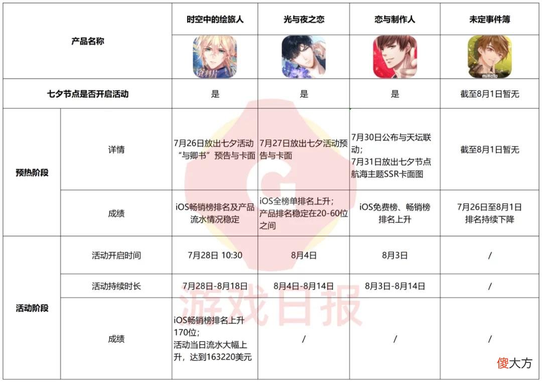 【游戏迷】游戏速递：《时空中的绘旅人》七夕活动后流水翻13倍