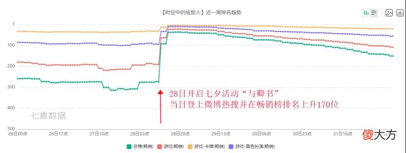 【游戏迷】游戏速递：《时空中的绘旅人》七夕活动后流水翻13倍