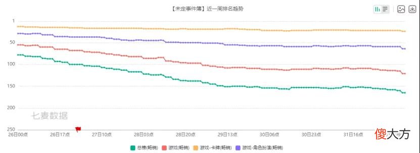 【游戏迷】游戏速递：《时空中的绘旅人》七夕活动后流水翻13倍