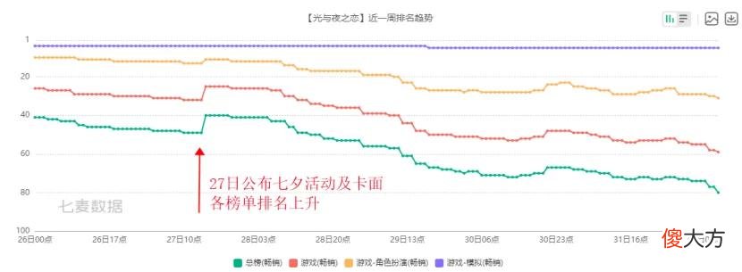 【游戏迷】游戏速递：《时空中的绘旅人》七夕活动后流水翻13倍