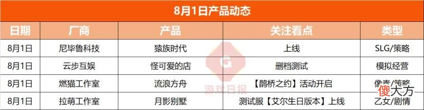 【游戏迷】游戏速递：《时空中的绘旅人》七夕活动后流水翻13倍