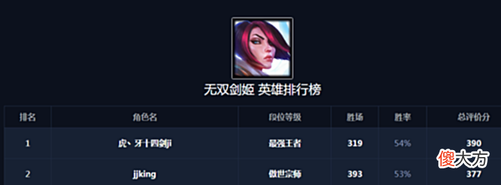 【游戏世界】LOL:为什么十四剑姬能够上国服第一,而JJKING却不行?