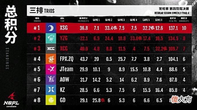 【游戏世界】永劫无间：三连冠战队XSG的数据有多豪华？CAY和xiaohu打进前三！
