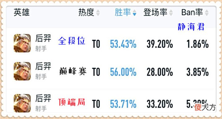 【游戏世界】王者荣耀:奇怪了,雅典娜胜率高达59.44%,为什么没人说她超标呢