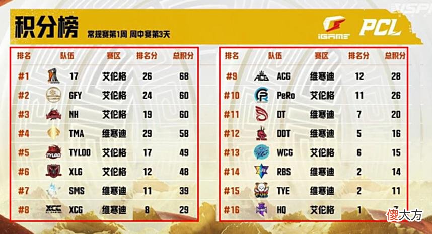 【游戏迷】PCL夏季赛：第一周周中赛结束，4AM位列第九掉入突围赛