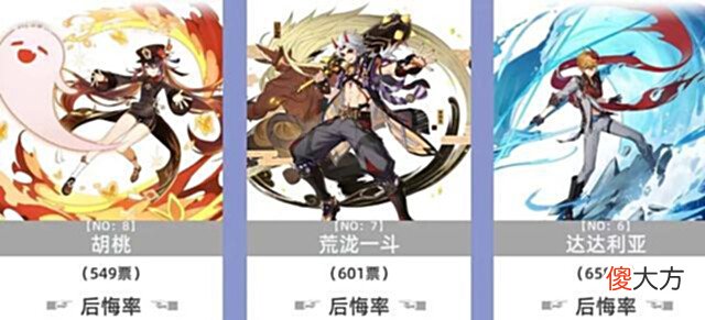 【游戏迷】原神:后悔率排行榜,你最后悔抽了谁?