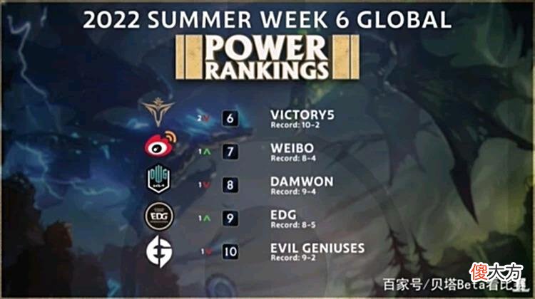 【游戏迷】全球战队榜更新：LCK霸占前2名！T1第1，GEN第2！TES第3，RNG第4