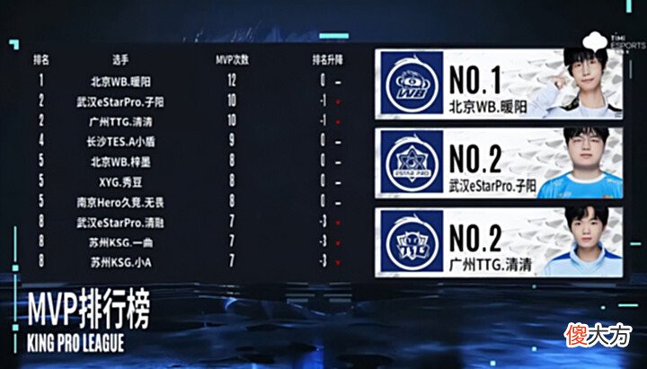 【游戏迷】WB3-2战胜GK,暖阳12次MVP登顶,真梦回两年前,梓墨马超四杀带躺