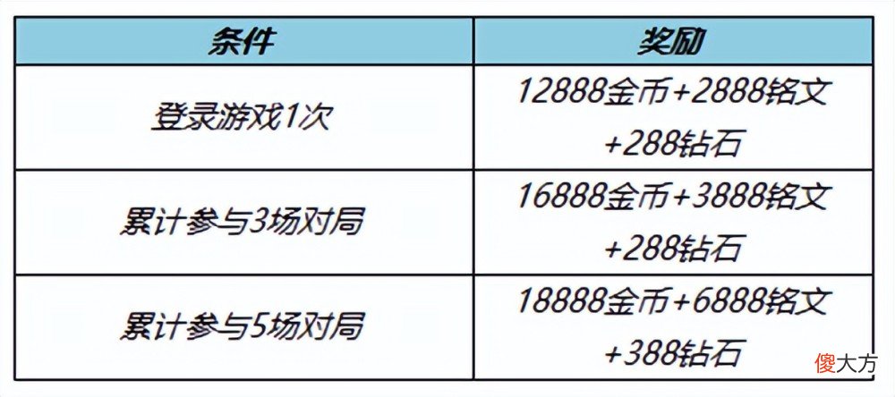 【游戏迷】7.29日正式服，集体五级铭文，六套皮肤上架，吕布独占两套星元