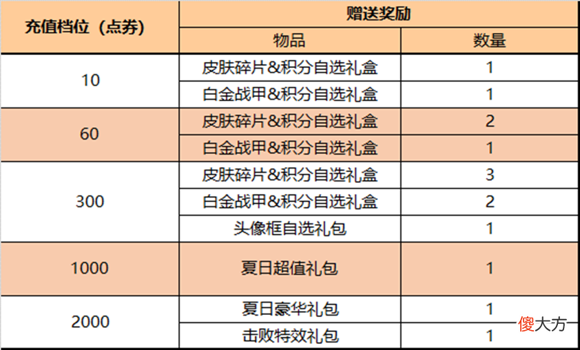【游戏迷】7.29日正式服，集体五级铭文，六套皮肤上架，吕布独占两套星元