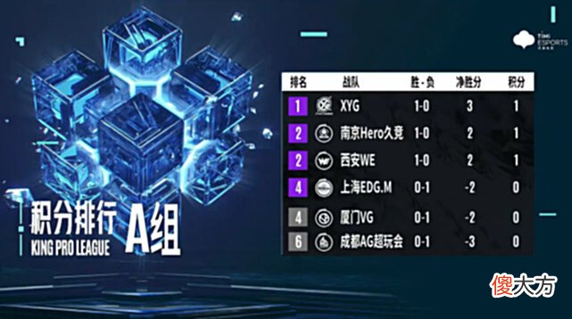 【游戏迷】XYG登顶A组第一，Hero状态火速回升，AG超玩会恐季后赛不保