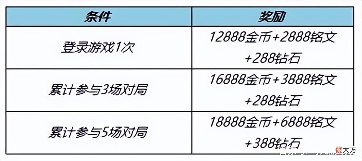 【游戏迷】关羽典藏重做，张良电竞皮肤上线，铭文系统名存实亡，新手笑了