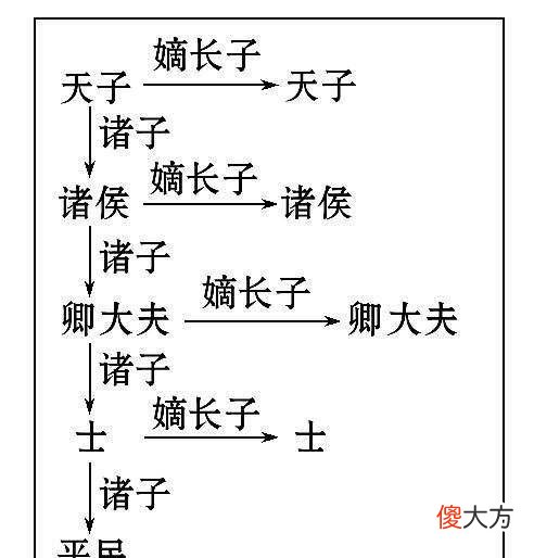【历史故事】历朝历代以嫡长子身份继位的皇帝有哪些？