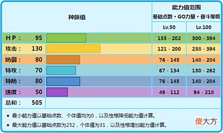 【游戏世界】《宝可梦》冻原熊到底适合做一个雪天打手,还是雨天打手?