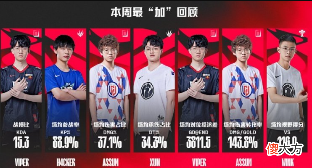 【游戏迷】外网预测RNG夺冠概率仅5.8％！Faker排位遭LCK选手Gank