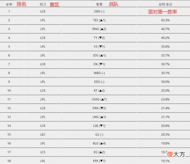 【游戏迷】外网预测RNG夺冠概率仅5.8％！Faker排位遭LCK选手Gank