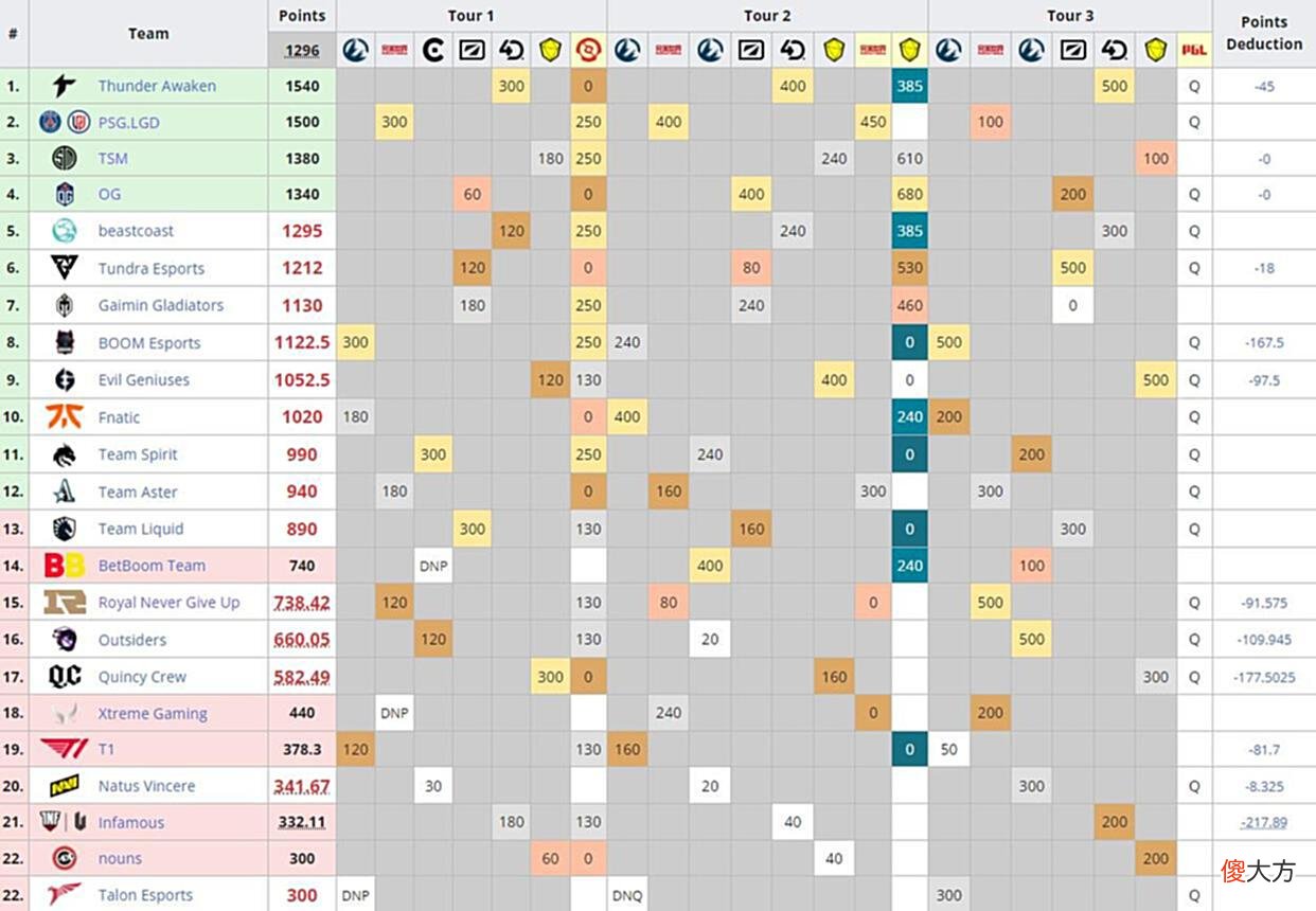 【游戏迷】Dota2-“家”被偷了?在RNG官宣Ana替补后,压力来到了Ghost这边