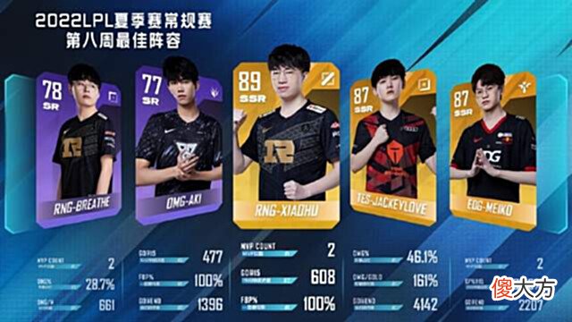 【游戏迷】LPL第八周最佳阵容公布:JKL连续三周上榜,小虎当选MVP