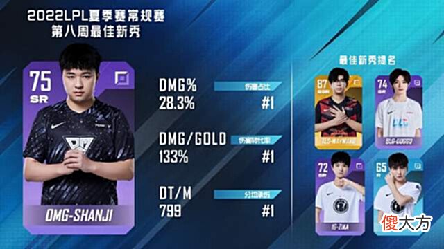 【游戏迷】LPL第八周最佳阵容公布:JKL连续三周上榜,小虎当选MVP