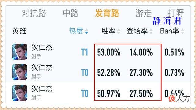 【游戏世界】王者荣耀：狄仁杰对李元芳的克制程度不够