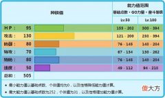 【游戏迷】《精灵宝可梦》图文攻略：冻原熊到底适合哪种天气？