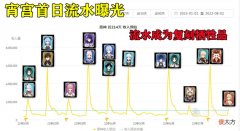 【游戏迷】原神：宵宫复刻成牺牲品，首日流水拉胯成稻妻垫底，太可惜