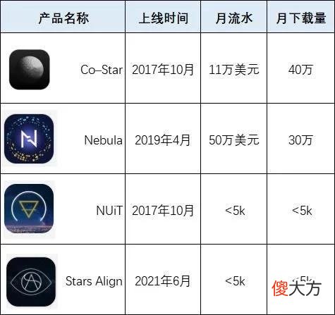 【十二星座】「Bumble」又去做星座了，星座+社交到底是不是一个伪命题？