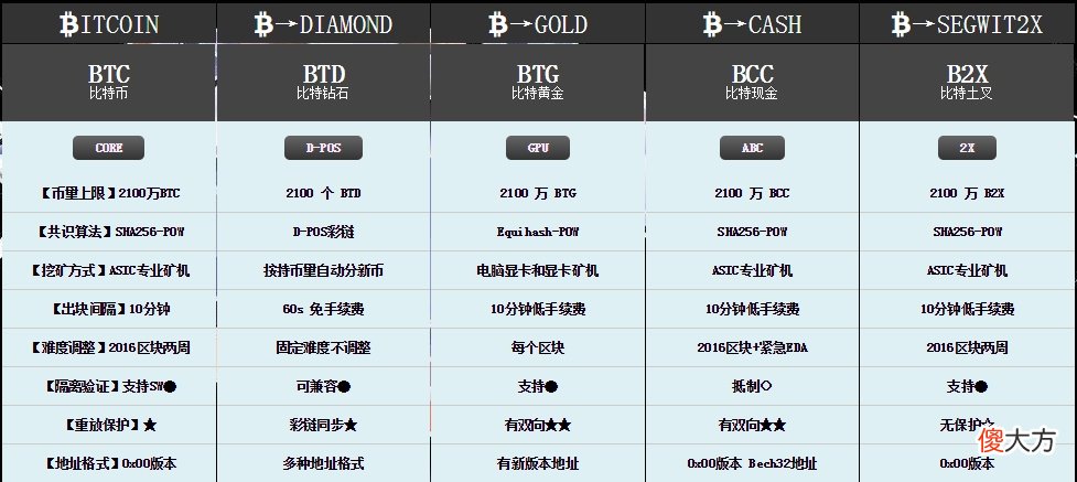IFO| 如何评价IFO（Initial Fork Offering）所产生的分叉币？