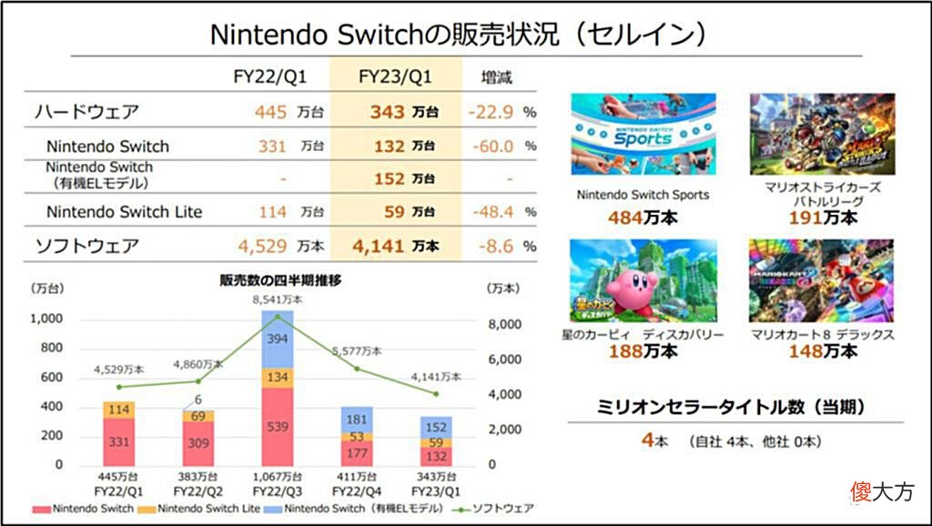 【游戏世界】任天堂财报：数据继续下滑，但是Switch推出以来第二好的一季度