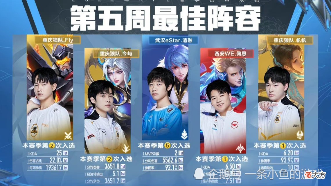 【游戏世界】第五周最佳阵容重庆狼队终于是排面，eStar算是两人上榜？