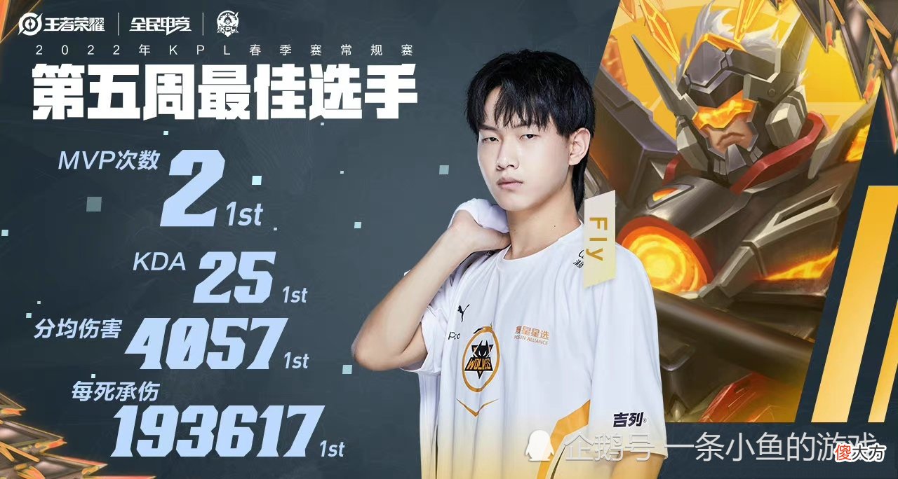 【游戏世界】第五周最佳阵容重庆狼队终于是排面，eStar算是两人上榜？