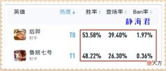 【游戏迷】王者荣耀：同样都是装备调整的受益者，为啥鲁班比后羿差这么多呢