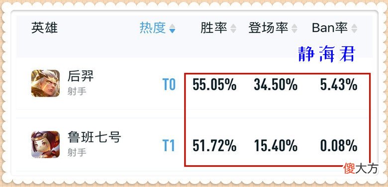 【游戏迷】王者荣耀：同样都是装备调整的受益者，为啥鲁班比后羿差这么多呢