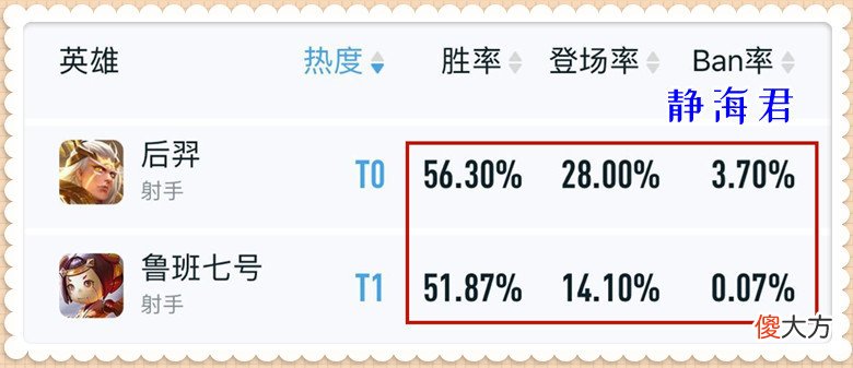 【游戏迷】王者荣耀：同样都是装备调整的受益者，为啥鲁班比后羿差这么多呢