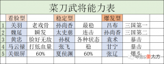【游戏世界】【菜刀排行榜】关羽、孙尚香、吕布登榜