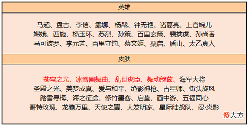 【游戏迷】王者荣耀：孙尚香新皮肤即将上线，玫瑰秘宝上架