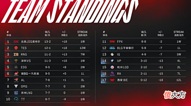 【游戏迷】LPL“世一雀”诞生！WBG被JDG打成人机，Angel彻底沦为笑话！