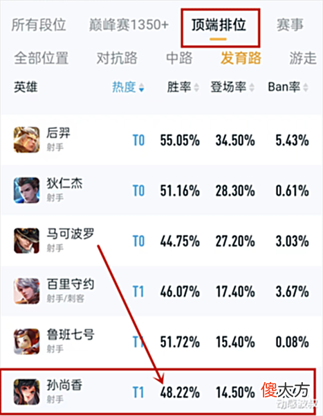 【游戏世界】孙尚香第九款皮肤官宣,排位数据却惨淡,现版本该如何突破困境?