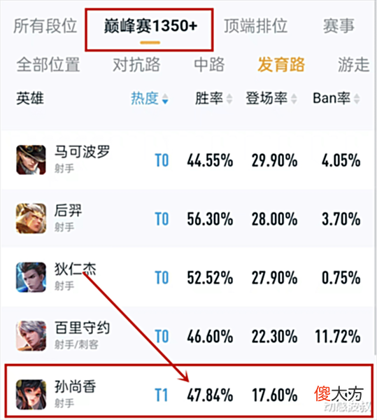 【游戏世界】孙尚香第九款皮肤官宣,排位数据却惨淡,现版本该如何突破困境?