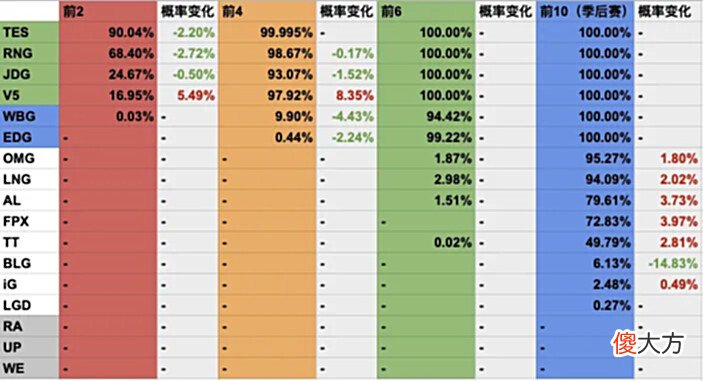 【游戏世界】[数据向]8月2日赛后更新：RA无缘季后赛，BLG季后赛概率再次跌至个位数