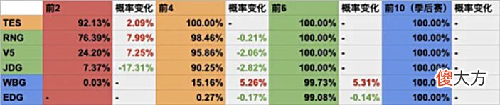 【游戏世界】[数据向]8月2日赛后更新：RA无缘季后赛，BLG季后赛概率再次跌至个位数